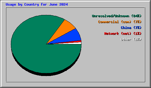 Usage by Country for June 2024