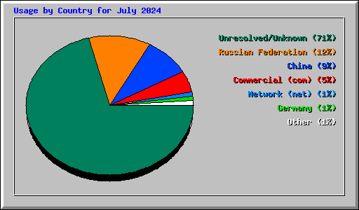 Usage by Country for July 2024