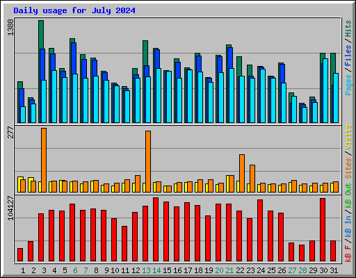 Daily usage for July 2024